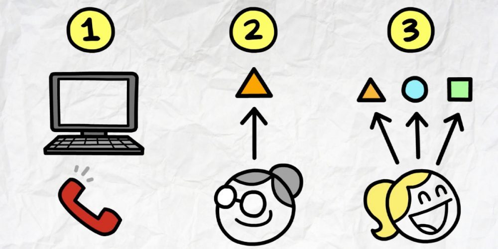 Computer, phone and connect with a person