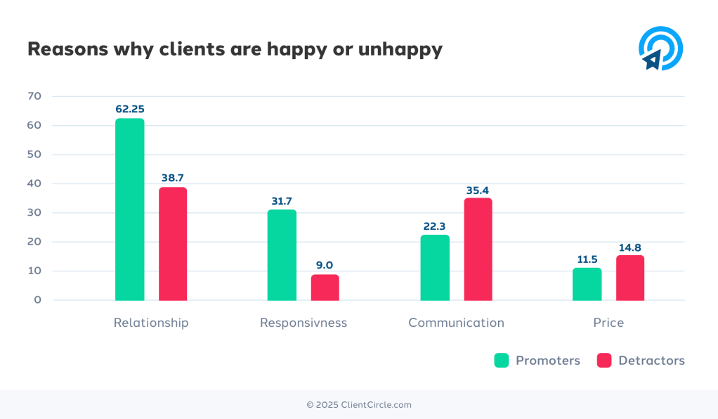 graph of customer feedback
